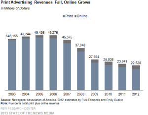 1-Print-Advertising-Fall-Online-Grows-Copy